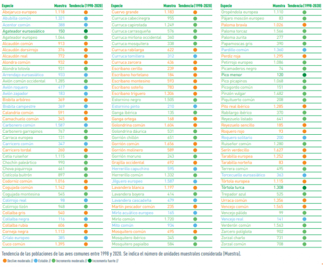 tendencia aves comunes españa seo/birdlife