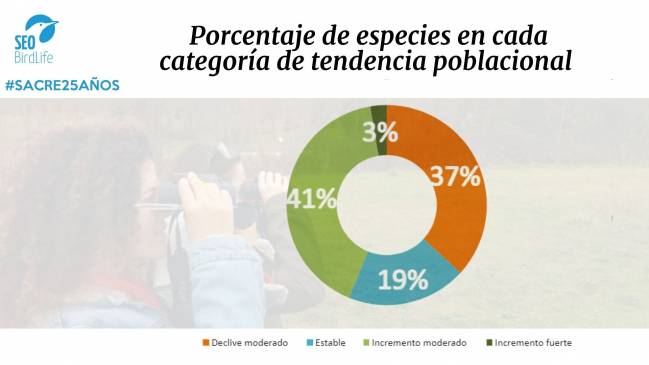 porcentaje estado de conservacion especies seo/birdlife