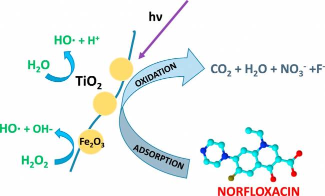 Los catalizadores desarrollados son capaces de convertir el antibiótico norfloxacino en sustancias minerales en presencia de luz y agua oxigenada. /UAM