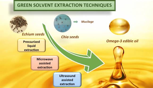 Diagrama de la técnica de extracción de aceites. Desde la semilla extracción mediante líquidos presurizados, extracción asistida por ultrasonidos o por microondas. 