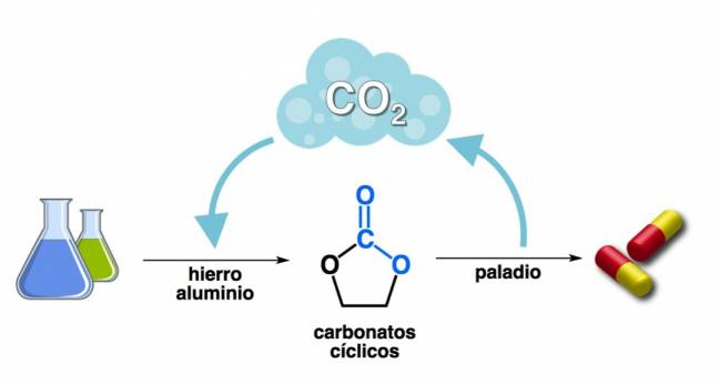 A partir de moléculas sencillas y CO2 pueden sintetizarse valiosos fármacos