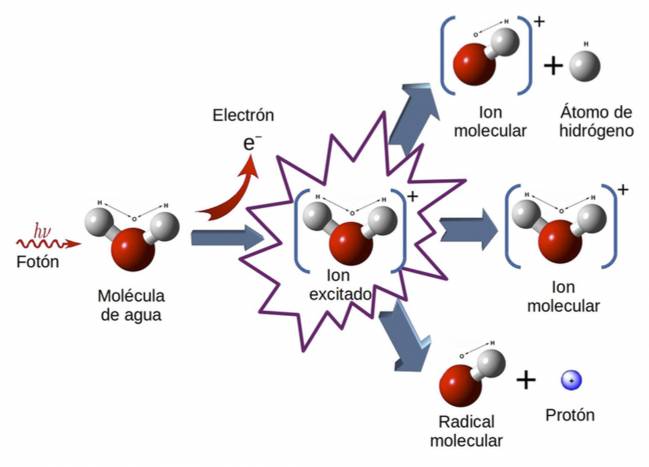 Descrita la fragmentación del agua ionizada