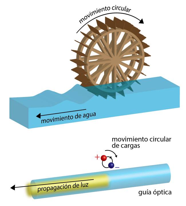 El efecto es similar a un molino de agua situado sobre un río