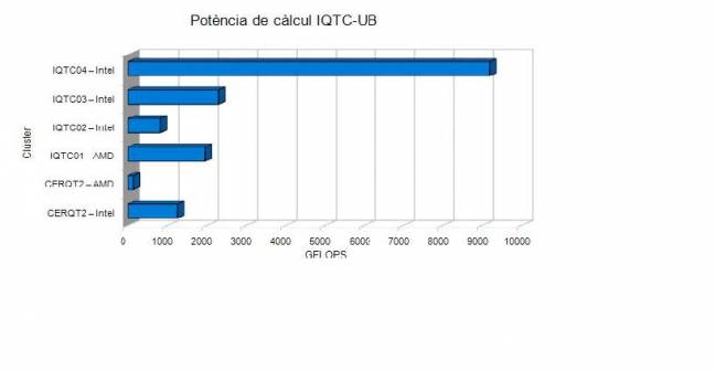 Esquema de la potencia de cálculo del Instituto de Química Teórica y Computacional de la UB