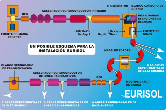 Esquema de la futura instalación de EURISOL. Créditos: EURISOL.