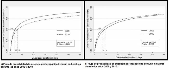 Gráficas comparativas de la probabilidad de sufrir ausencia laboral por incapacidad común en hombres y mujeres. Figura extraída del artículo original Social Science & Medicine. CiSAL UPF