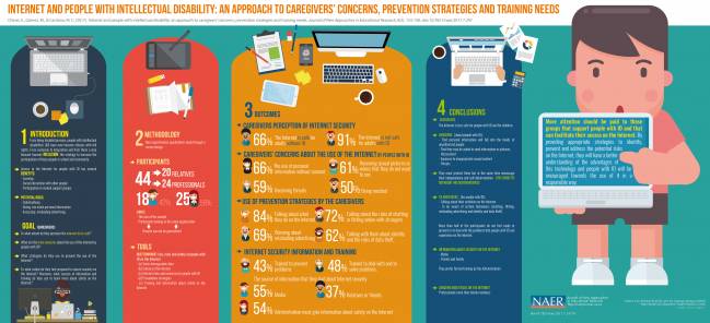 Infografía sobre “Internet y personas con discapacidad intelectual: una aproximación a las preocupaciones, estrategias de prevención y necesidades de formación de los cuidadores”