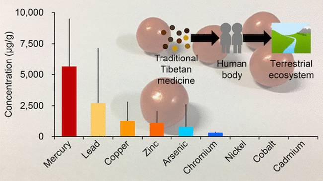 Los investigadores han analizado las concentraciones de mercurio y otros elementos tóxicos por el uso de la medicina tradicional tibetana. /Environ. Sci. Technol.| Xuejun Wang et al. 