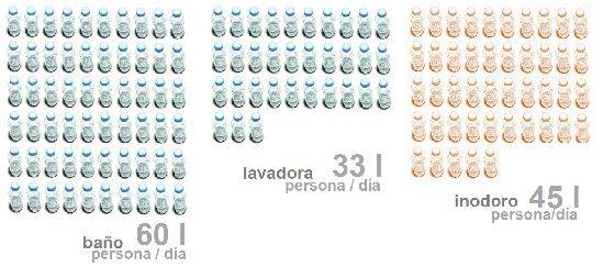 Principales consumos domésticos de agua potable