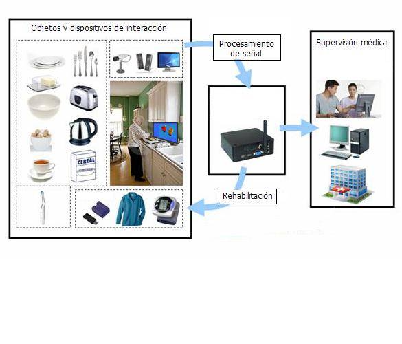 Esquema del sistema desarrollado en el proyecto CogWatch.