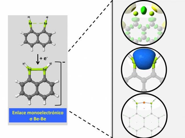 Nuevos enlaces intramoleculares Be-Be
