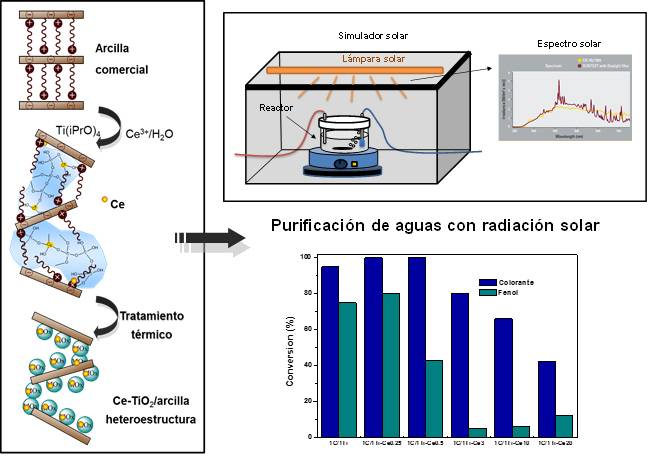 Nuevos materiales para la purificación de aguas utilizando radiación solar