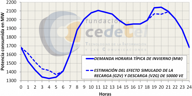 Cedetel, Cidaut y el ITCL colaboran en el proyecto Dhemos, centrado en optimizar el vehículo eléctrico, su infraestructura de recarga y de comunicaciones