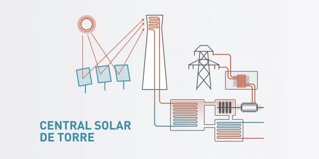 IK4-TEKNIKER y CENER diseñan un innovador concepto de colector que destaca por su reducido tamaño, conocido como mini-heliostato para las centrales solares de torre.