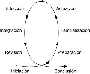 Gráfico del modelo que aplica la gestión del conocimiento a la ingeniería de software.