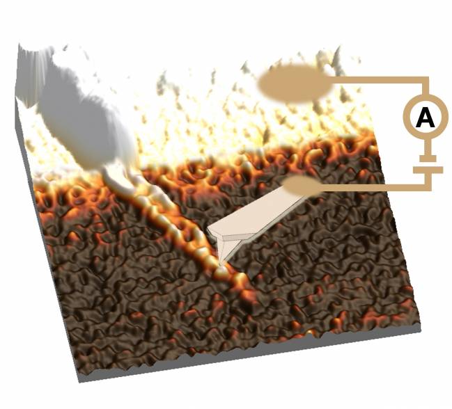 Imagen gráfica de una cadena de polímero donde se mide la corriente eléctrica