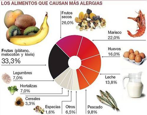 gráfico alimentos que causan alergias