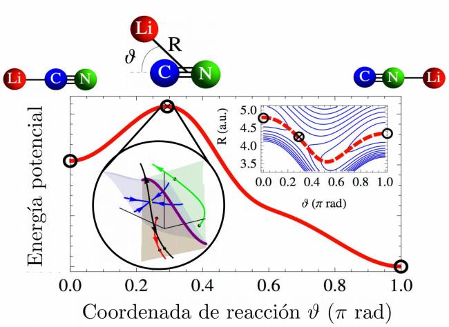 Energía potencial de la molécula cianuro de litio a lo largo de la coordenada de reacción.