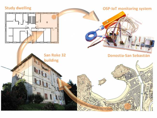 Resumen gráfico de toda la investigación: ubicación del caso de estudio, edificio de referencia, vivienda de aplicación y equipo desarrollado.