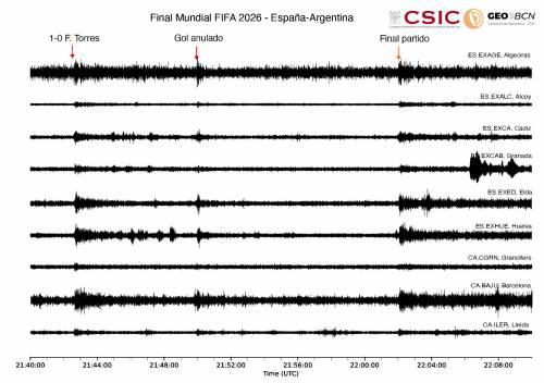 Gráfica de las vibraciones registradas durante el partido. / GEO3BCN-CSIC