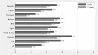 Proporción de respuestas correctas para las preguntas de conocimiento de política por país y género