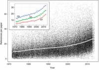Evolución del número de citas por 'paper'.