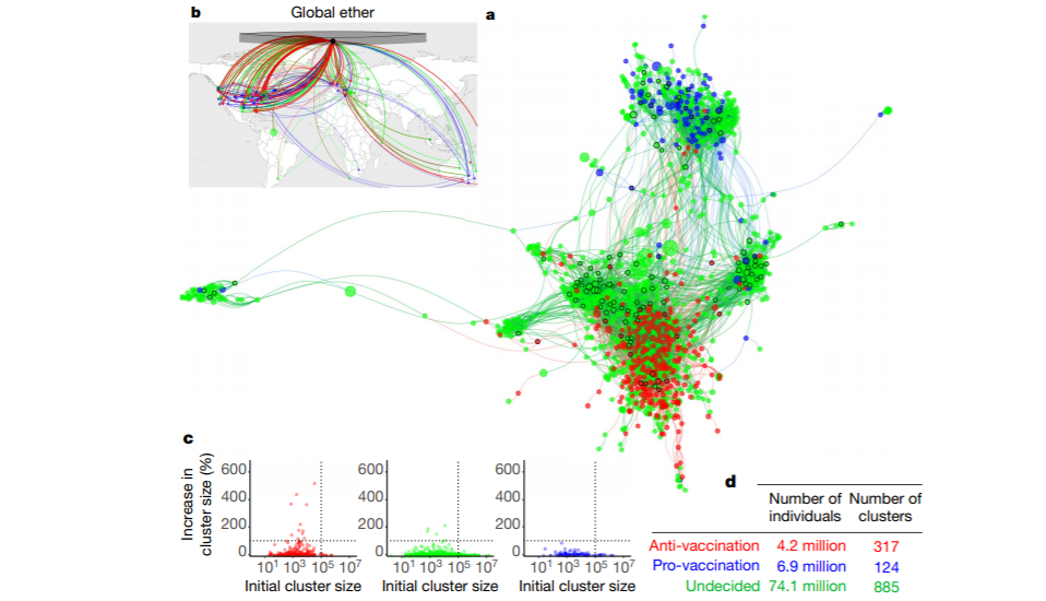 Representación gráfica de las interacciones de los grupos de Facebook estudiados.