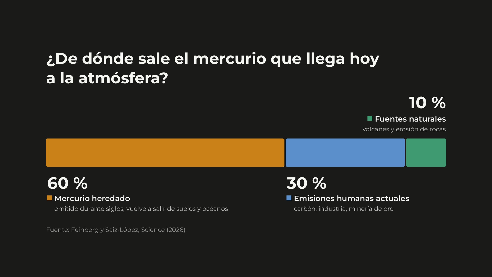Gráfico de barras que reparte el origen del mercurio atmosférico: 60 % mercurio heredado, 30 % emisiones humanas actuales y 10 % fuentes naturales.