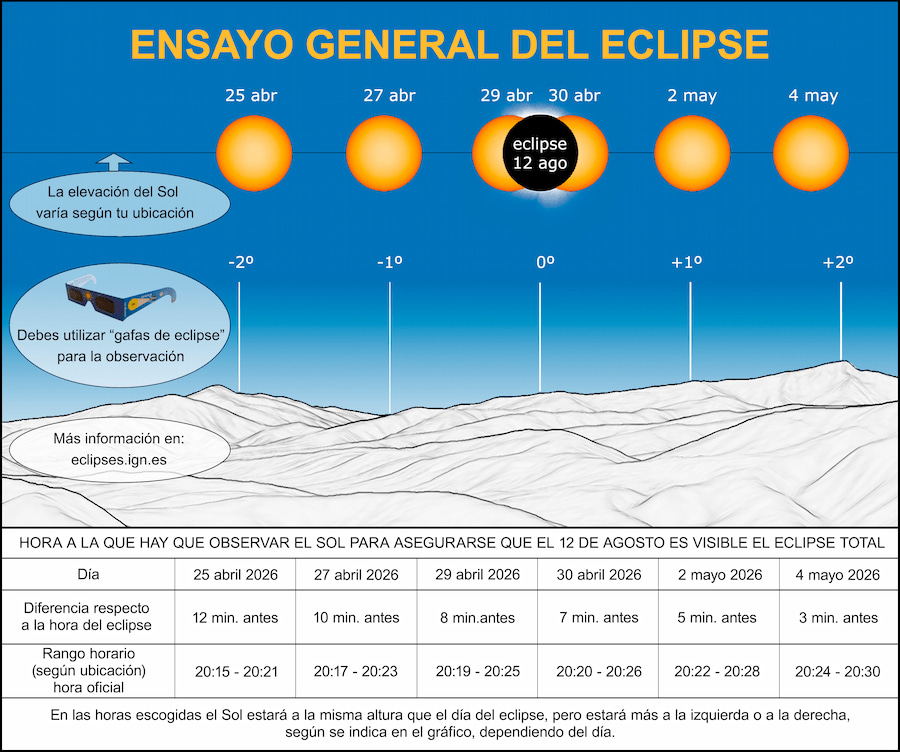 Infografía para el ensayo general del eclipse total solar de 2026. / OAN