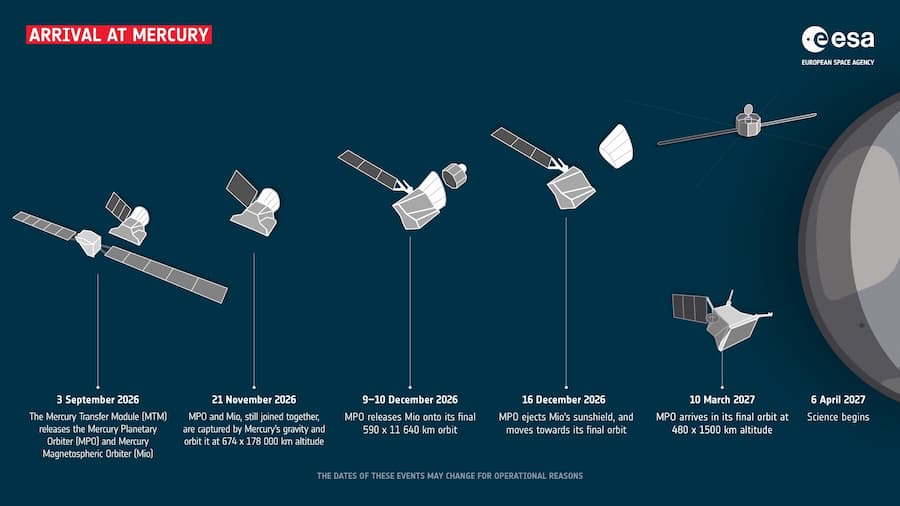Infografía que muestra las diferentes etapas de la llegada de BepiColombo a Mercurio. / Agencia EFE