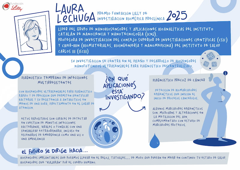 Resumen gráfico de sus líneas de investigación. / Lilly