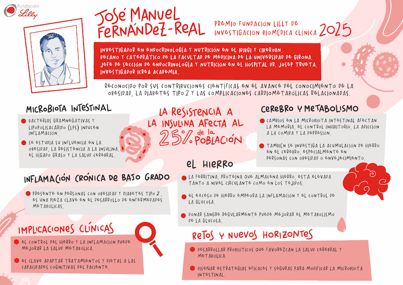 Resumen gráfico de sus líneas de investigación. / Lilly