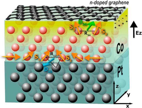 Graphene and cobalt for creating new electromagnetic devices